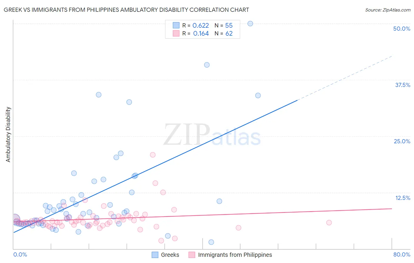 Greek vs Immigrants from Philippines Ambulatory Disability