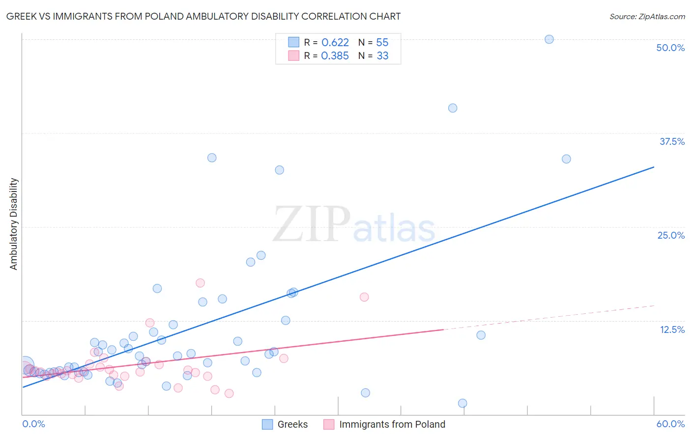 Greek vs Immigrants from Poland Ambulatory Disability