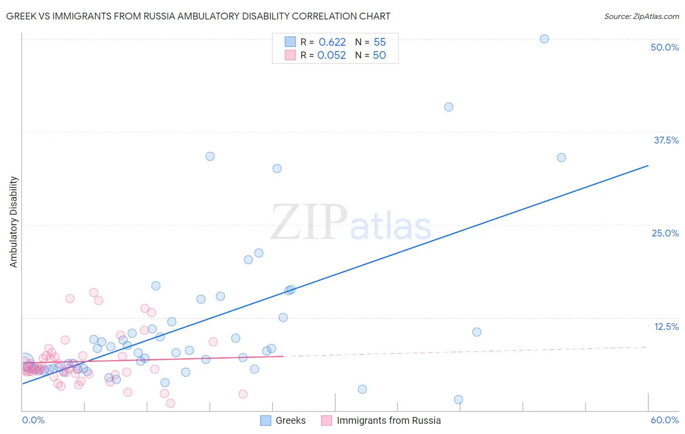 Greek vs Immigrants from Russia Ambulatory Disability