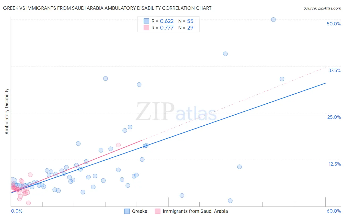 Greek vs Immigrants from Saudi Arabia Ambulatory Disability