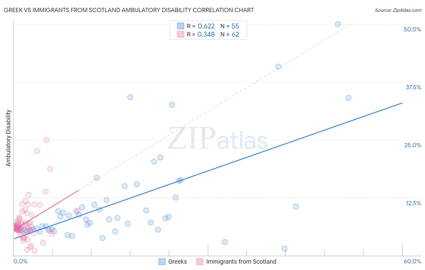 Greek vs Immigrants from Scotland Ambulatory Disability