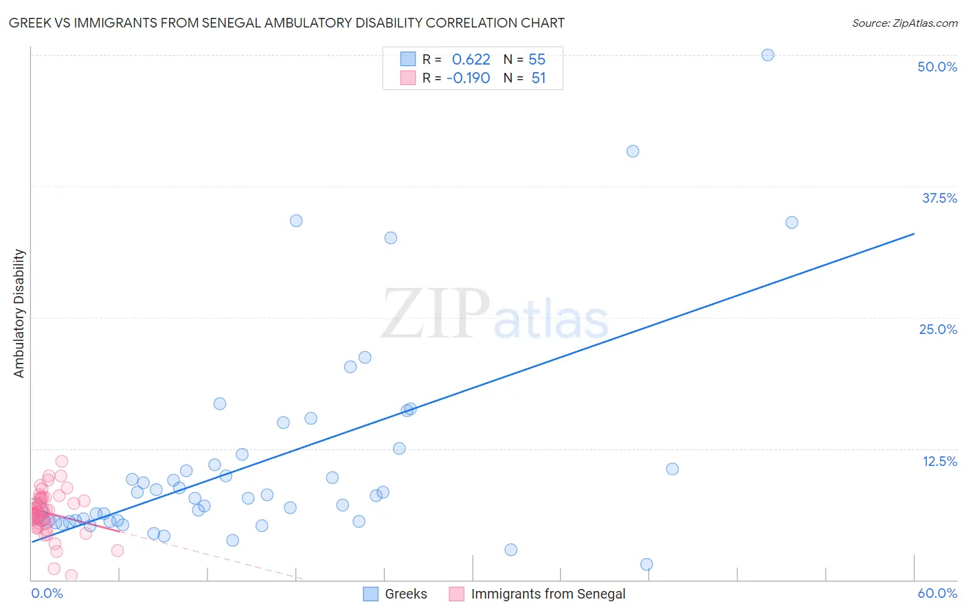 Greek vs Immigrants from Senegal Ambulatory Disability