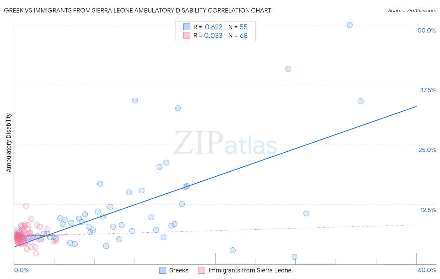 Greek vs Immigrants from Sierra Leone Ambulatory Disability