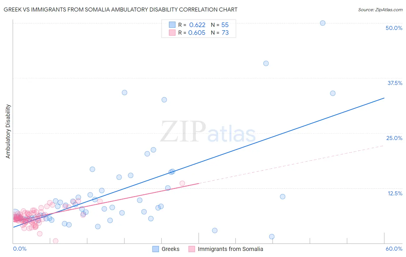 Greek vs Immigrants from Somalia Ambulatory Disability