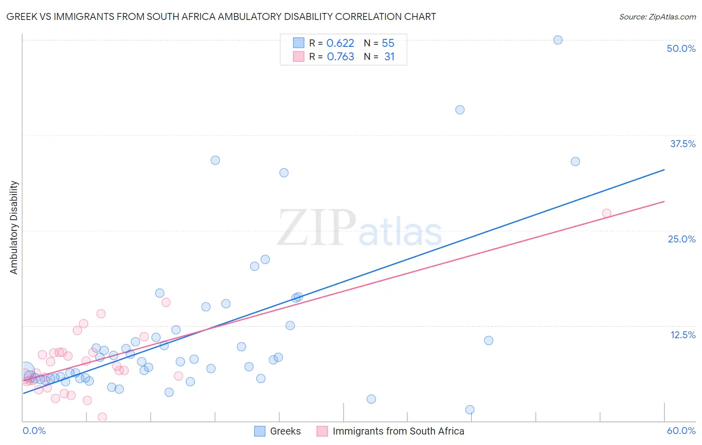 Greek vs Immigrants from South Africa Ambulatory Disability