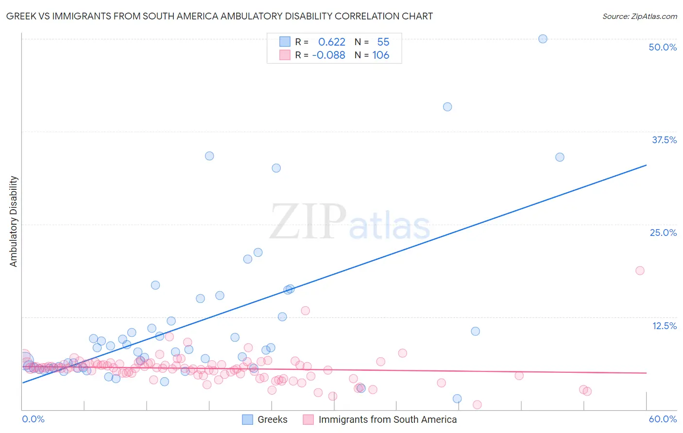 Greek vs Immigrants from South America Ambulatory Disability