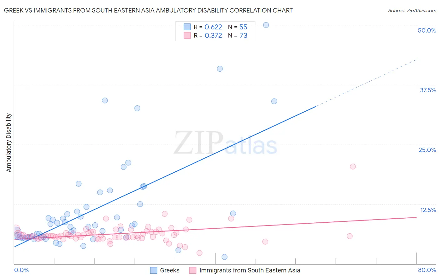 Greek vs Immigrants from South Eastern Asia Ambulatory Disability