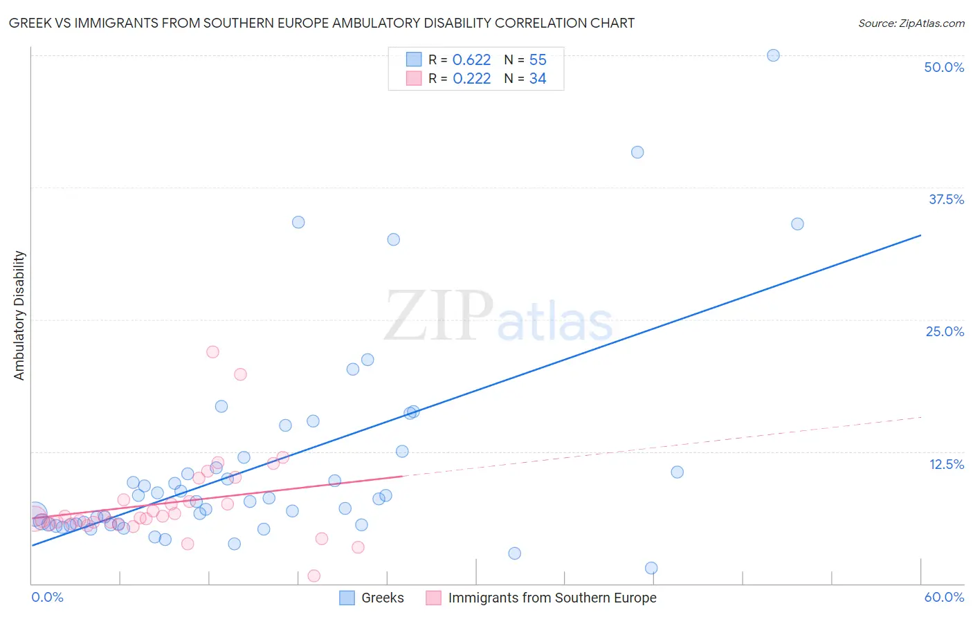 Greek vs Immigrants from Southern Europe Ambulatory Disability