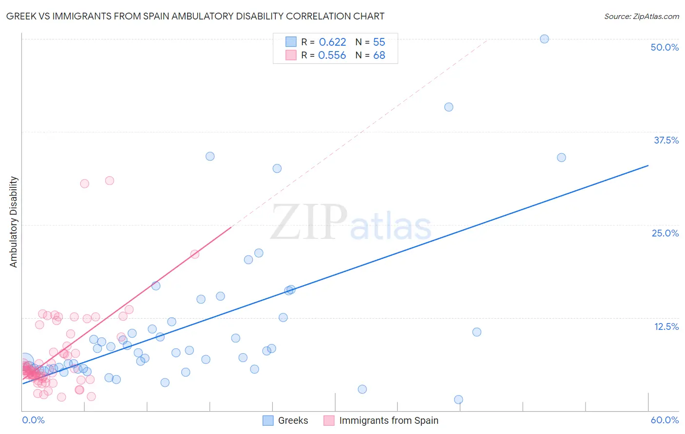 Greek vs Immigrants from Spain Ambulatory Disability