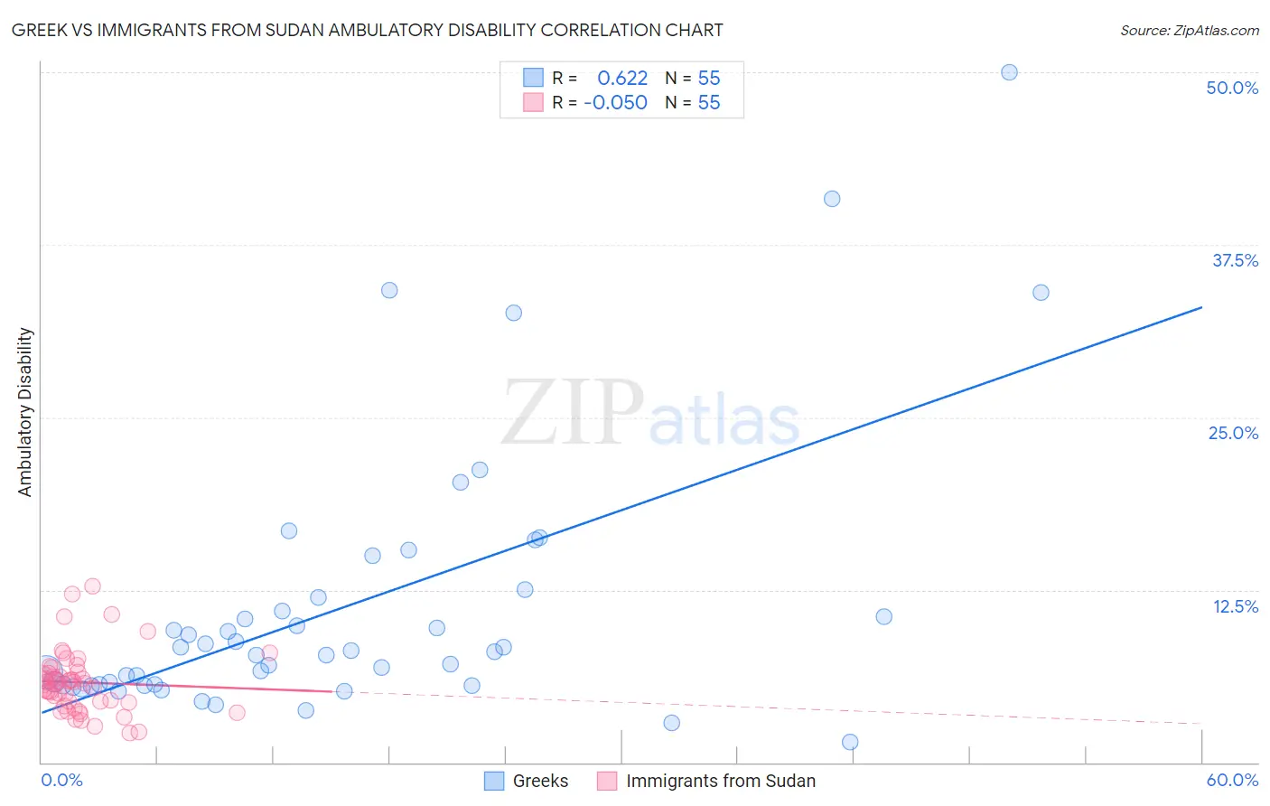 Greek vs Immigrants from Sudan Ambulatory Disability