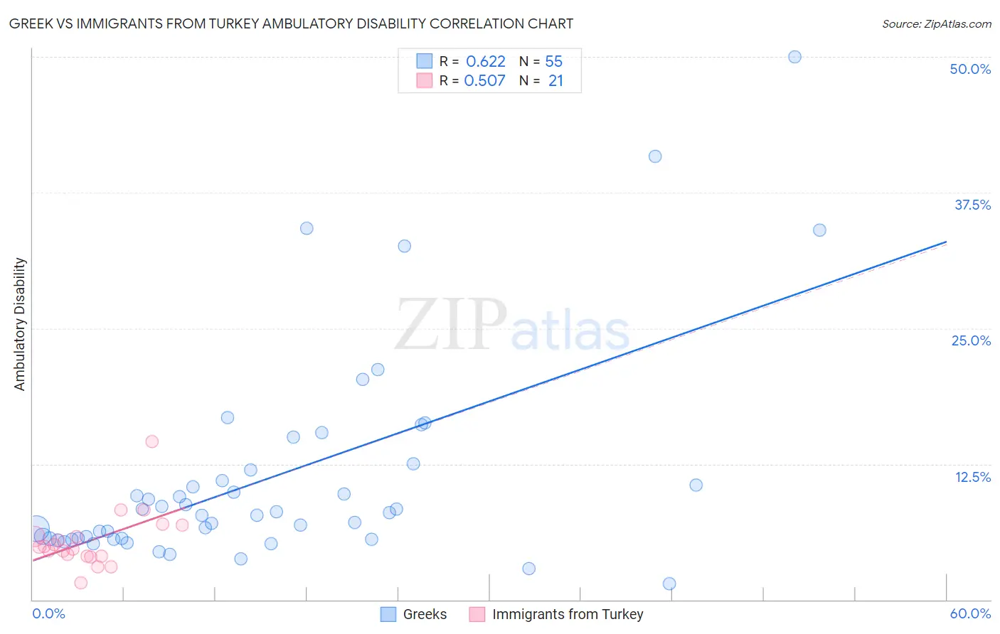 Greek vs Immigrants from Turkey Ambulatory Disability