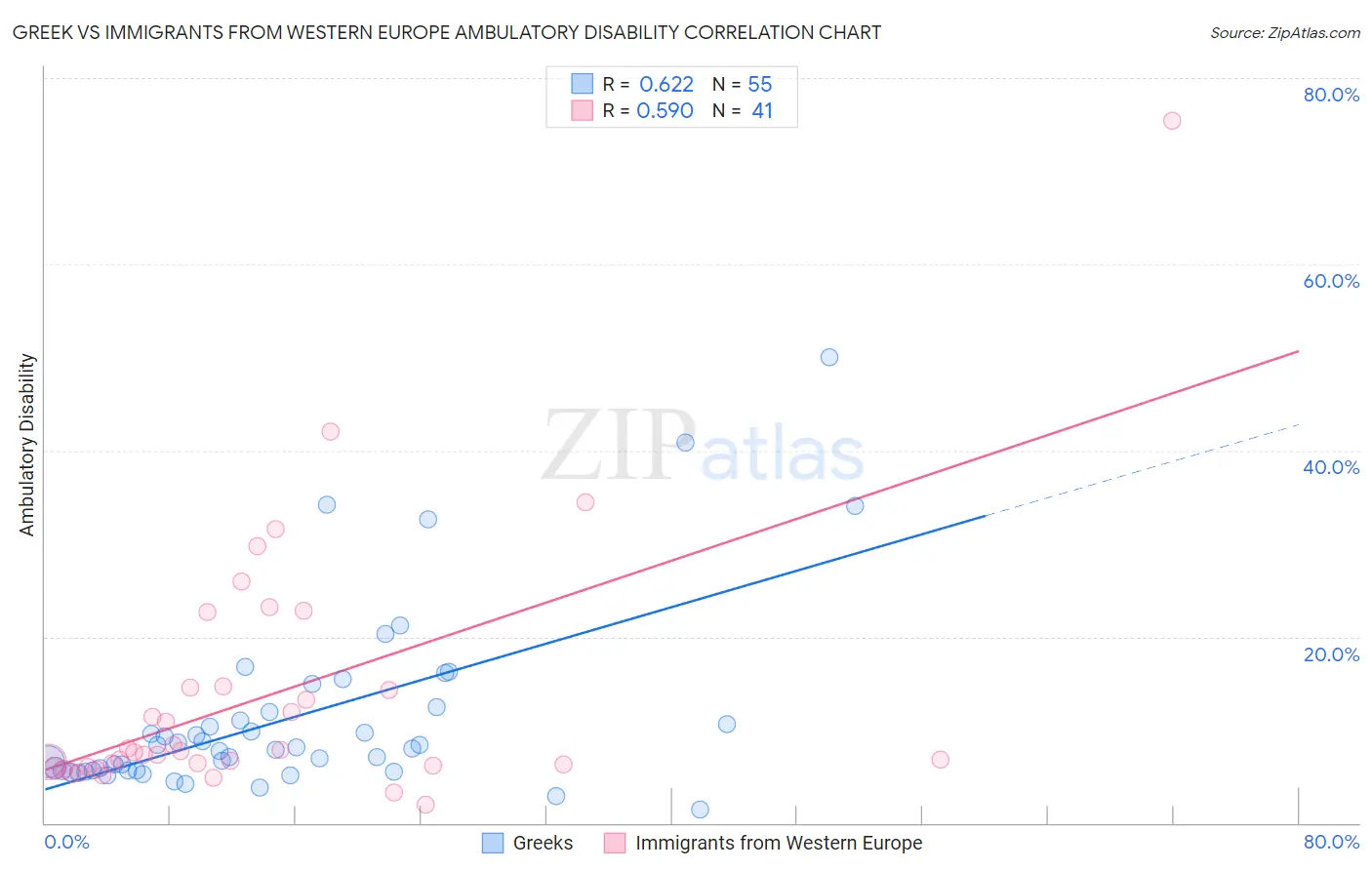 Greek vs Immigrants from Western Europe Ambulatory Disability