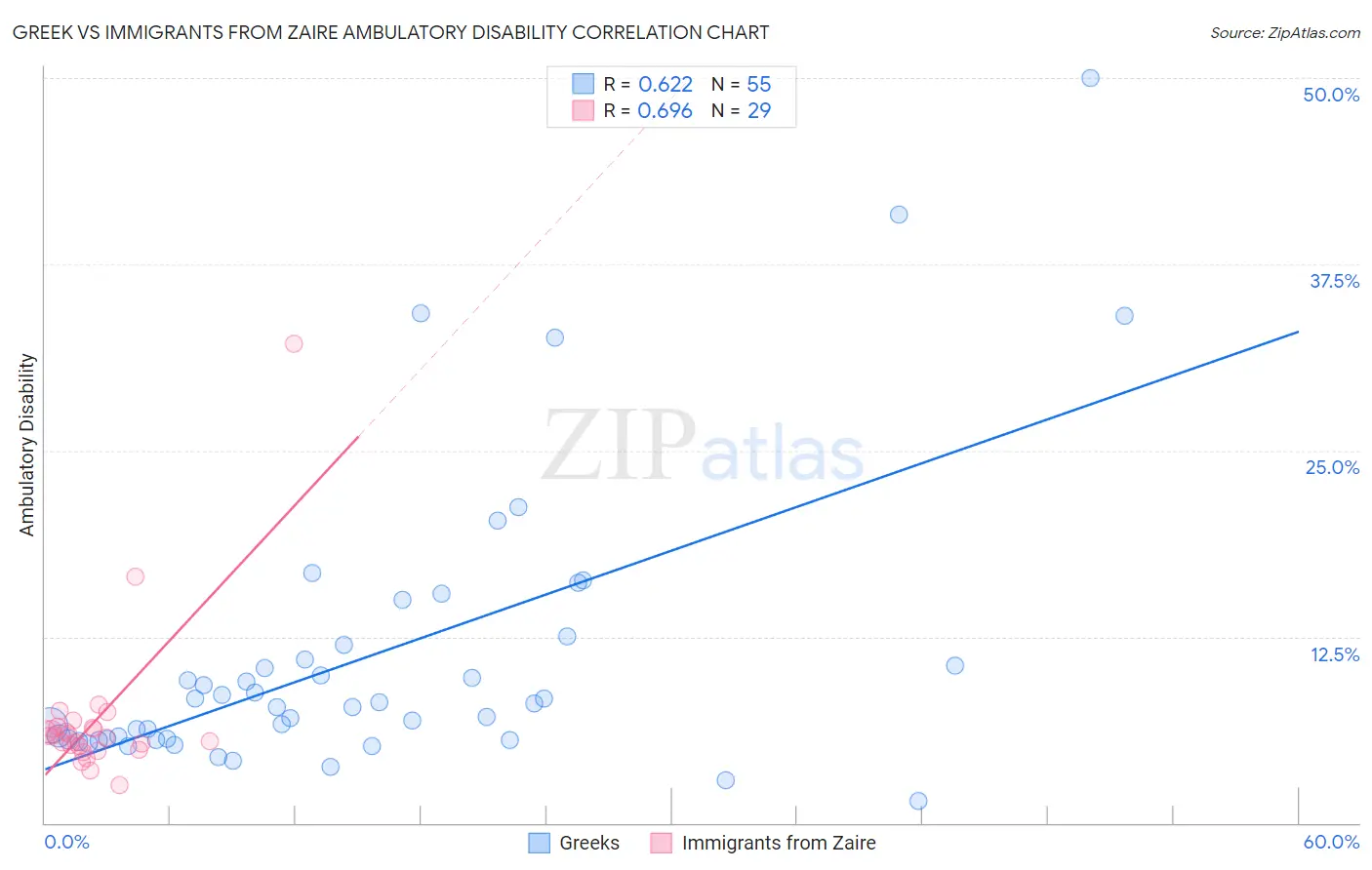 Greek vs Immigrants from Zaire Ambulatory Disability