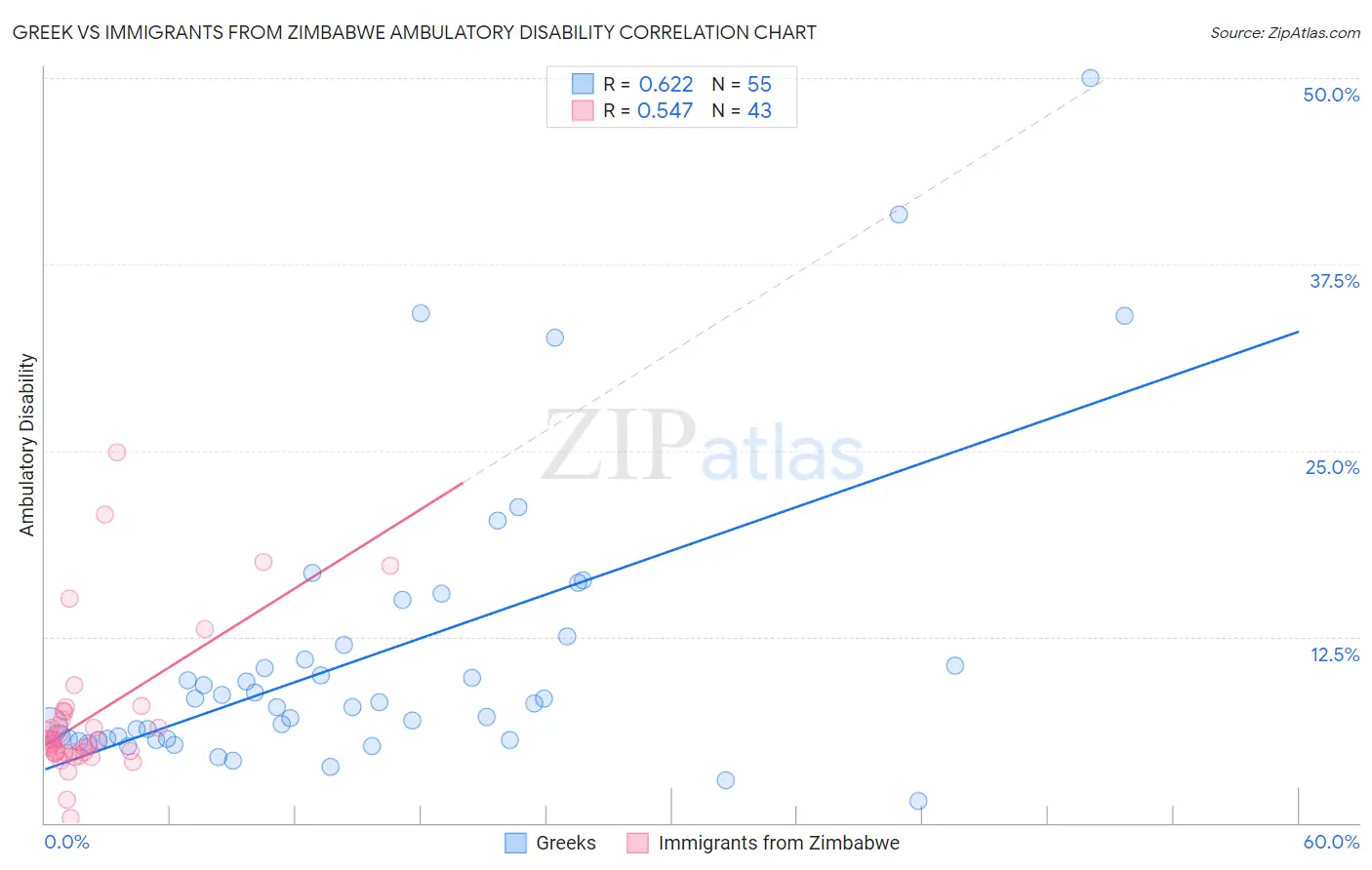 Greek vs Immigrants from Zimbabwe Ambulatory Disability