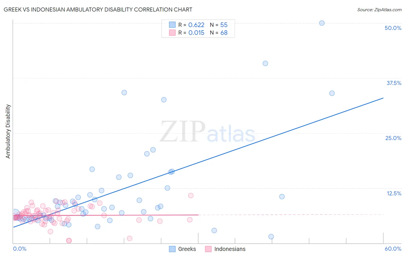 Greek vs Indonesian Ambulatory Disability