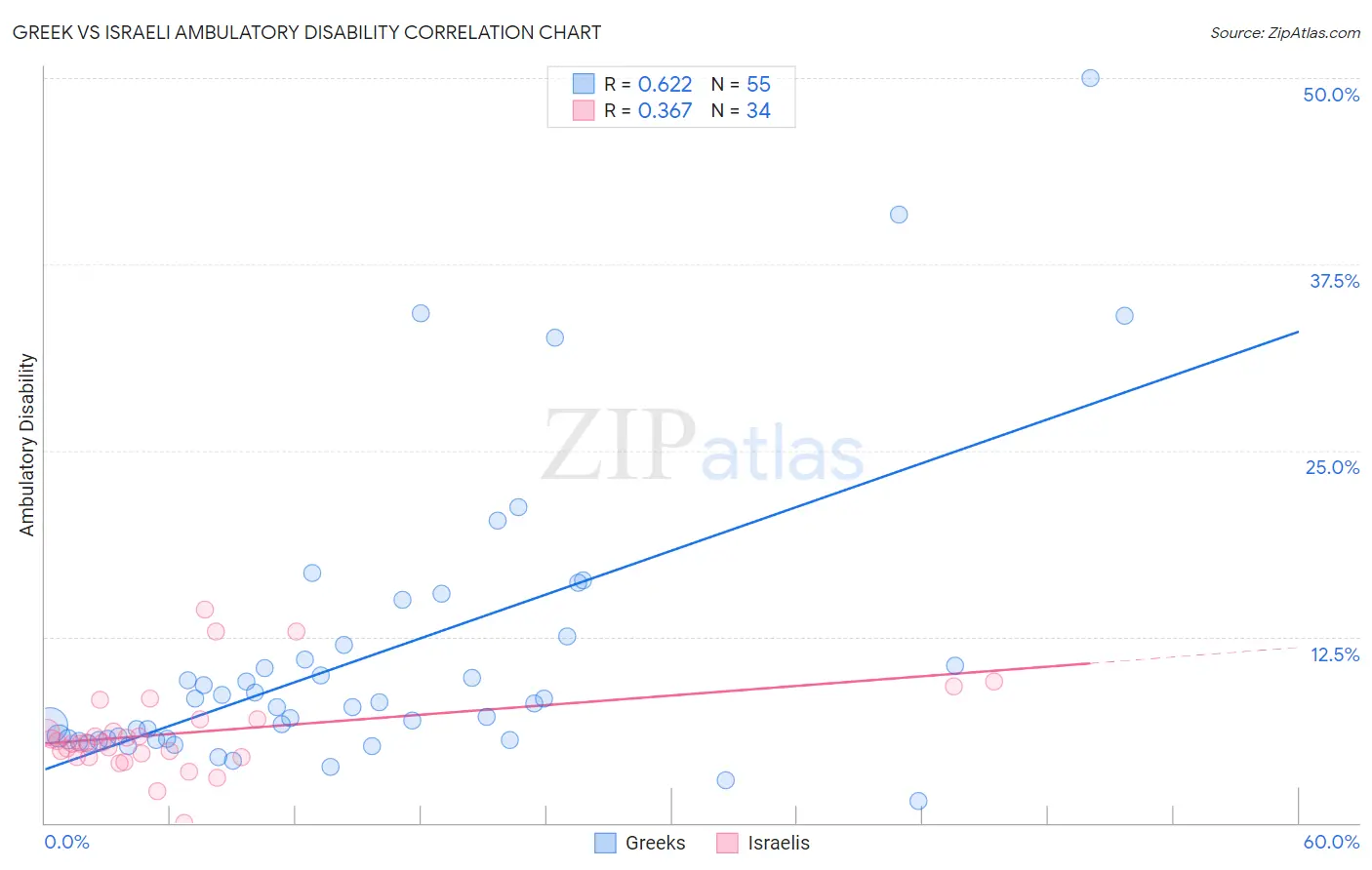 Greek vs Israeli Ambulatory Disability