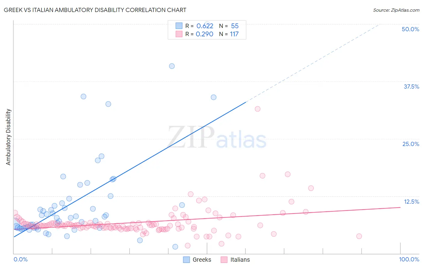 Greek vs Italian Ambulatory Disability