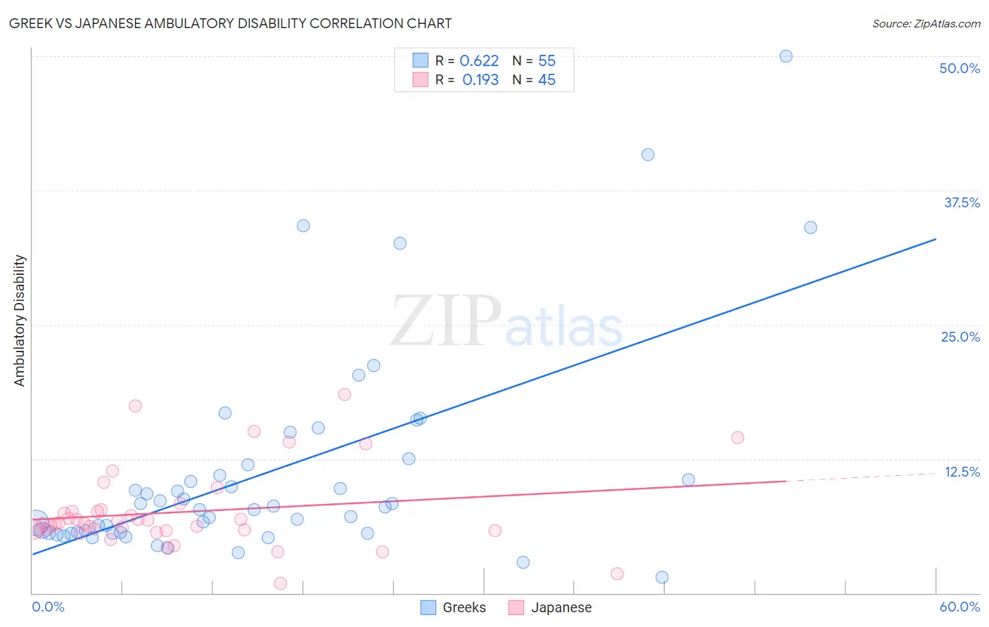 Greek vs Japanese Ambulatory Disability