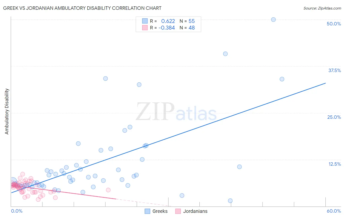 Greek vs Jordanian Ambulatory Disability