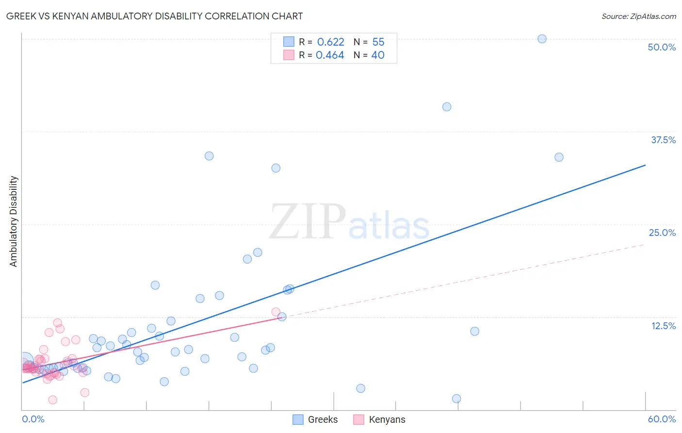 Greek vs Kenyan Ambulatory Disability