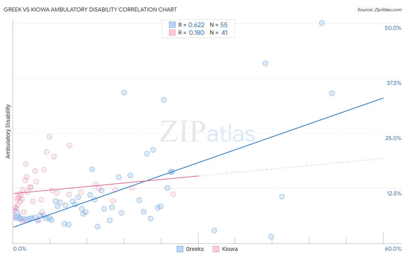 Greek vs Kiowa Ambulatory Disability
