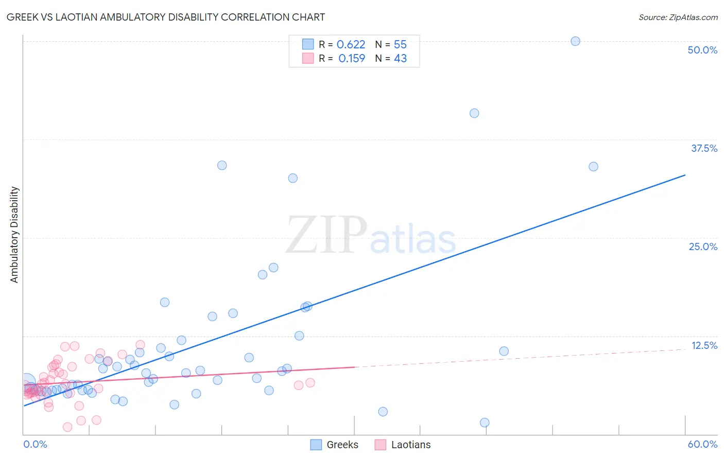 Greek vs Laotian Ambulatory Disability
