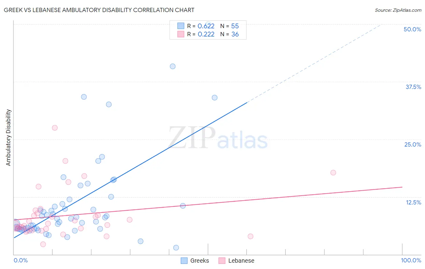 Greek vs Lebanese Ambulatory Disability