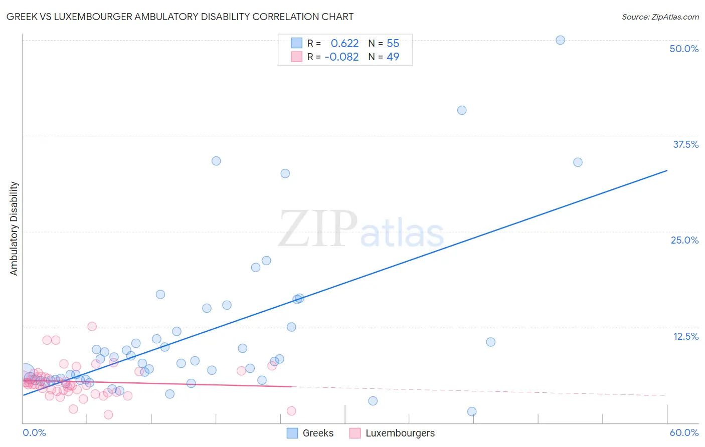 Greek vs Luxembourger Ambulatory Disability