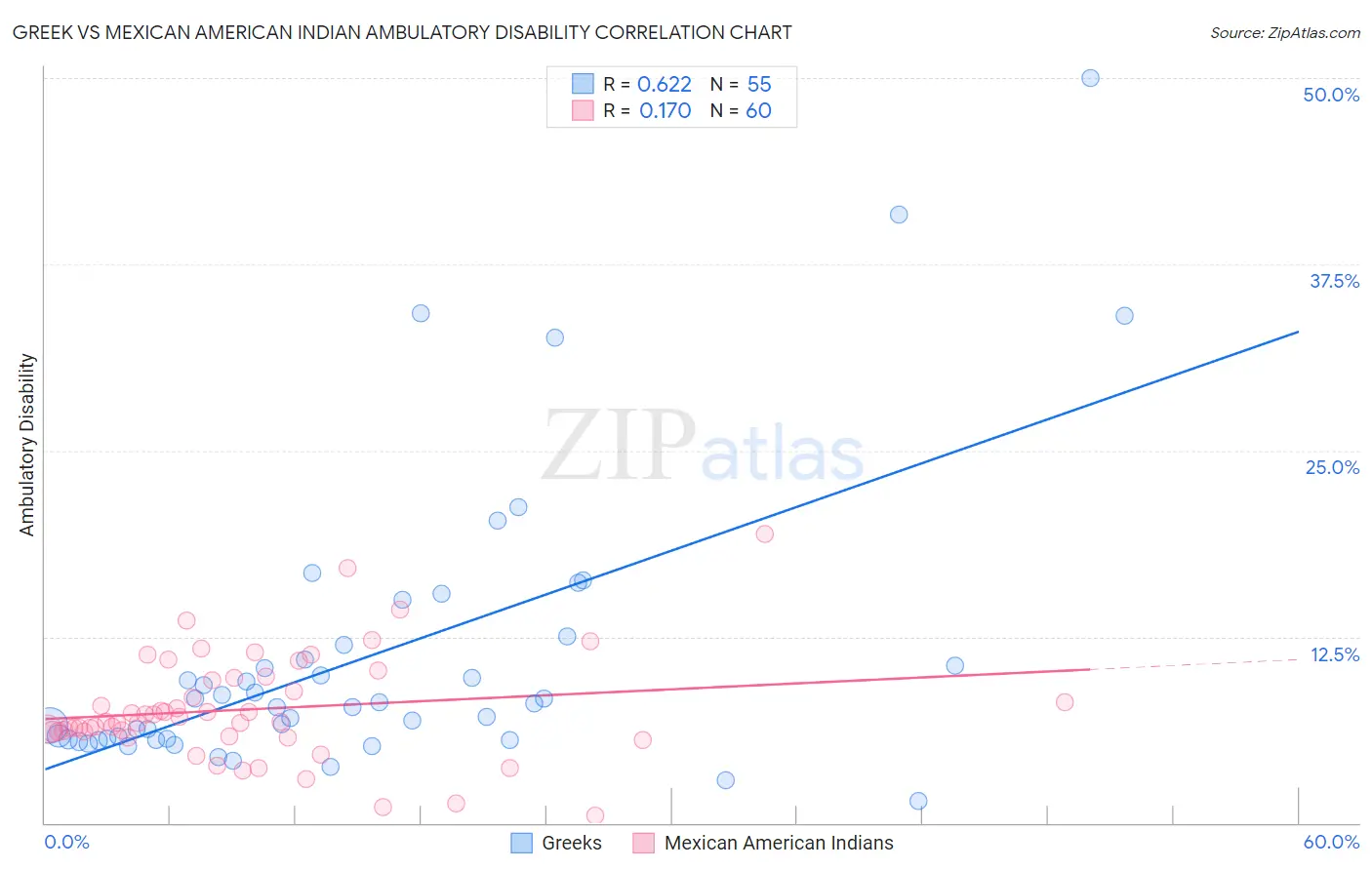 Greek vs Mexican American Indian Ambulatory Disability