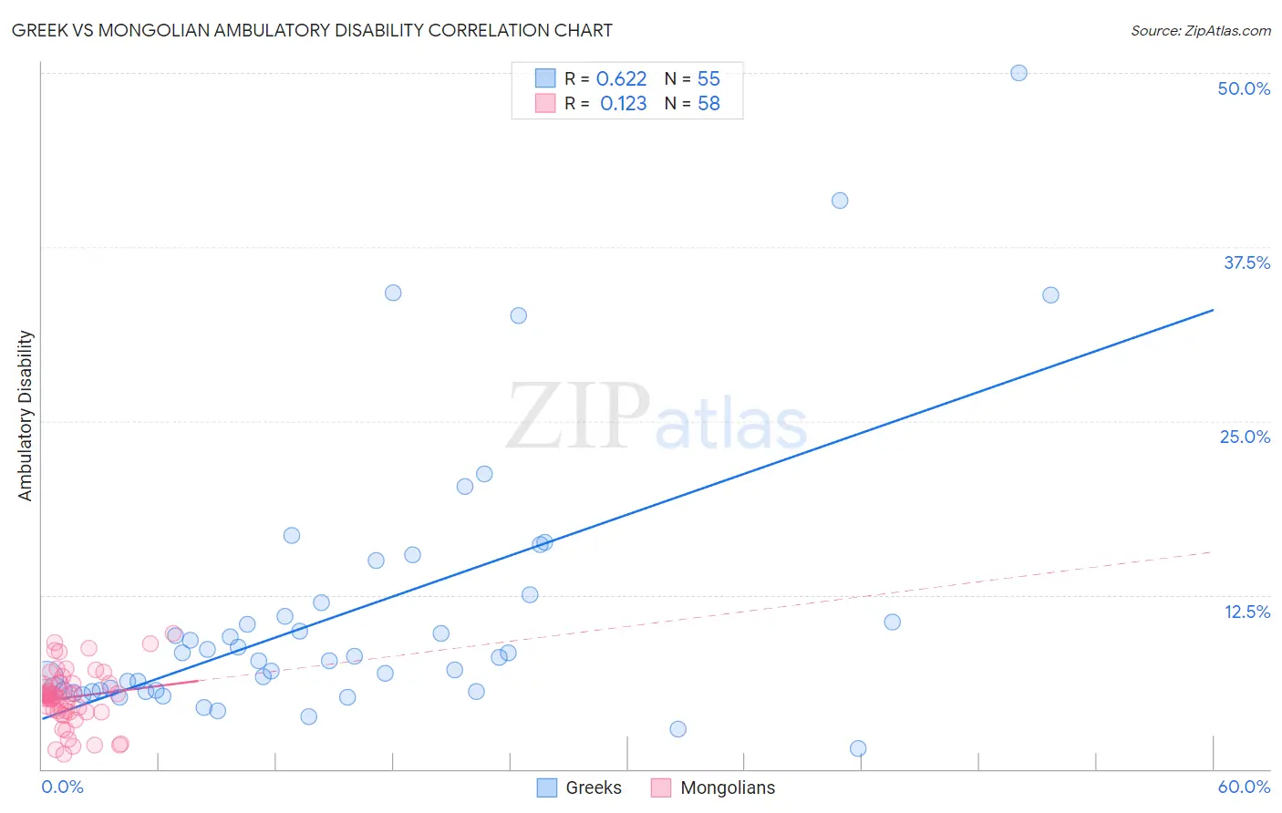 Greek vs Mongolian Ambulatory Disability