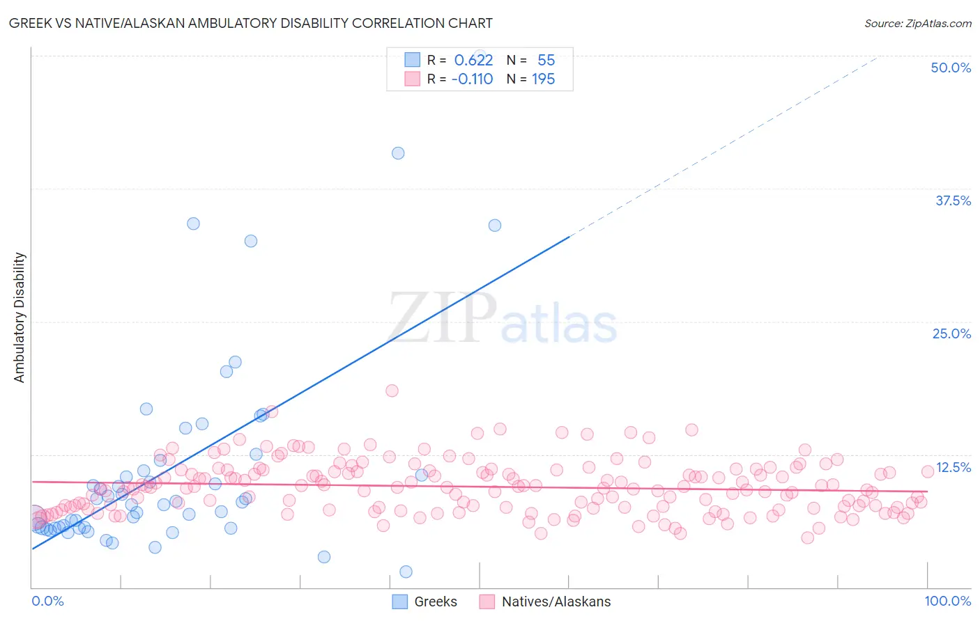 Greek vs Native/Alaskan Ambulatory Disability