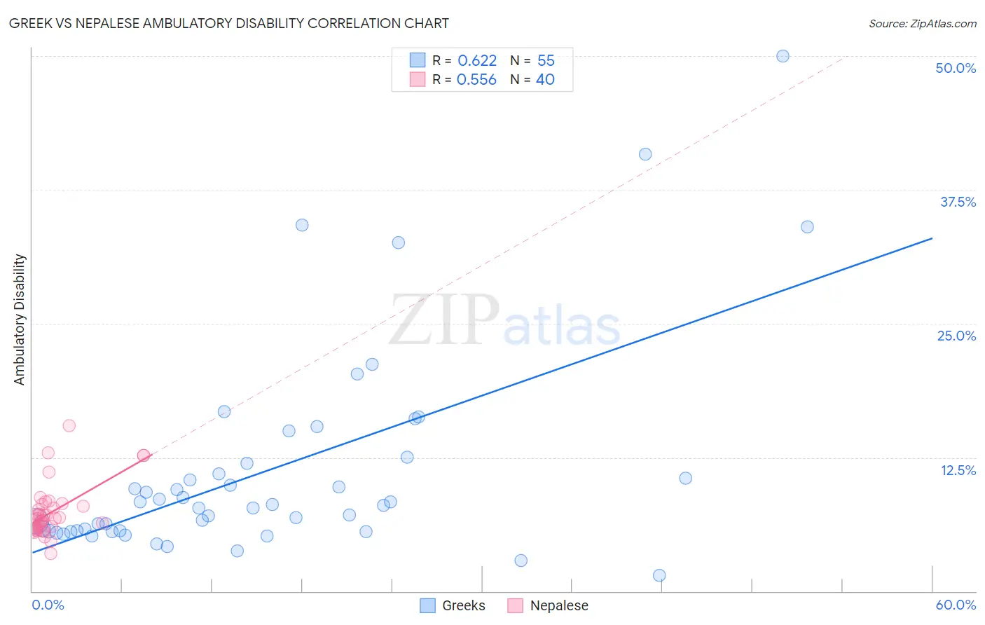 Greek vs Nepalese Ambulatory Disability