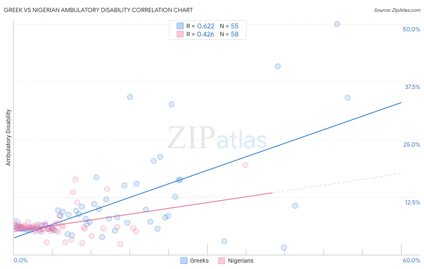 Greek vs Nigerian Ambulatory Disability