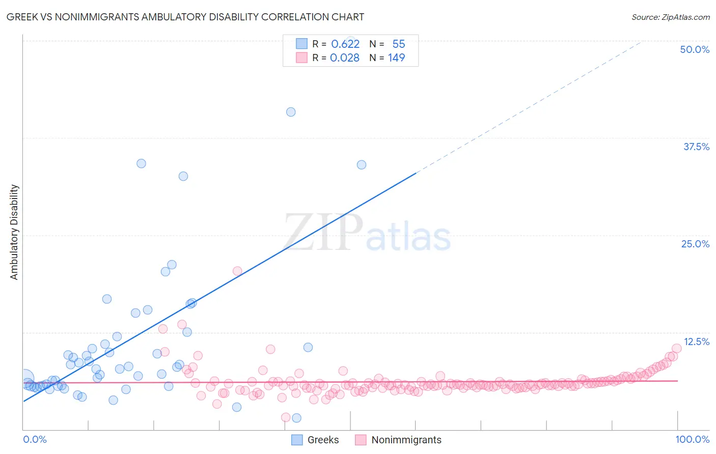 Greek vs Nonimmigrants Ambulatory Disability