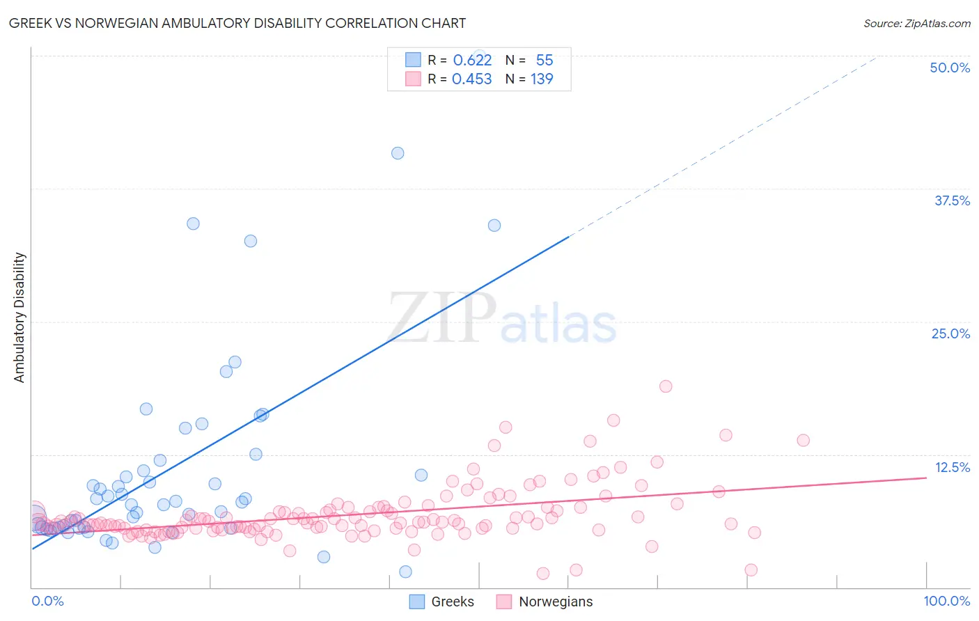 Greek vs Norwegian Ambulatory Disability