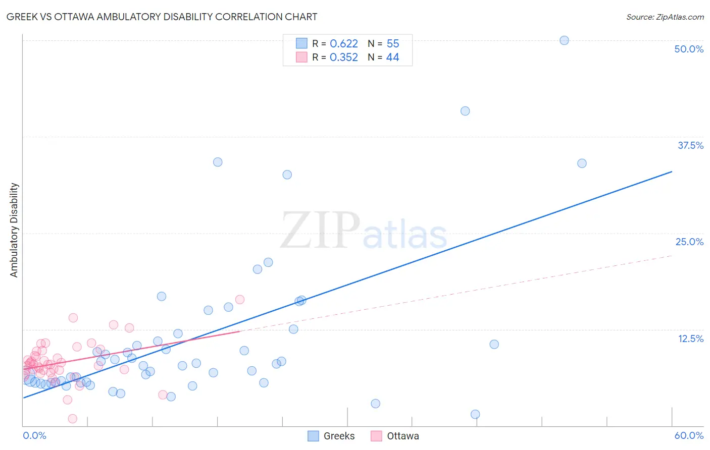 Greek vs Ottawa Ambulatory Disability