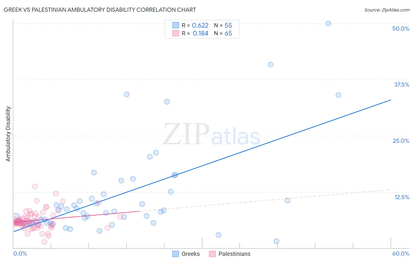 Greek vs Palestinian Ambulatory Disability