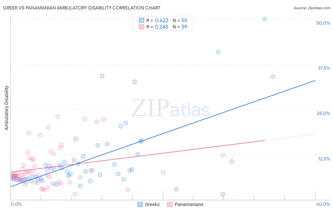 Greek vs Panamanian Ambulatory Disability
