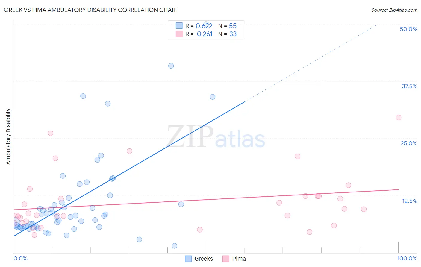 Greek vs Pima Ambulatory Disability