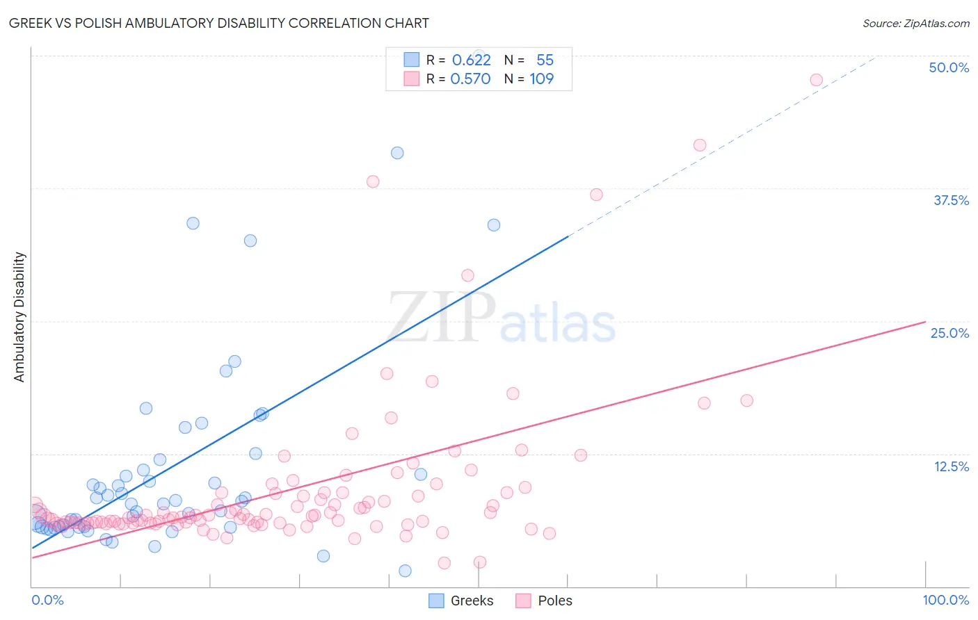 Greek vs Polish Ambulatory Disability