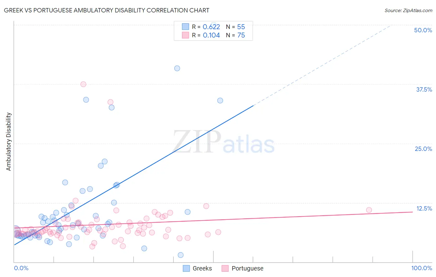 Greek vs Portuguese Ambulatory Disability