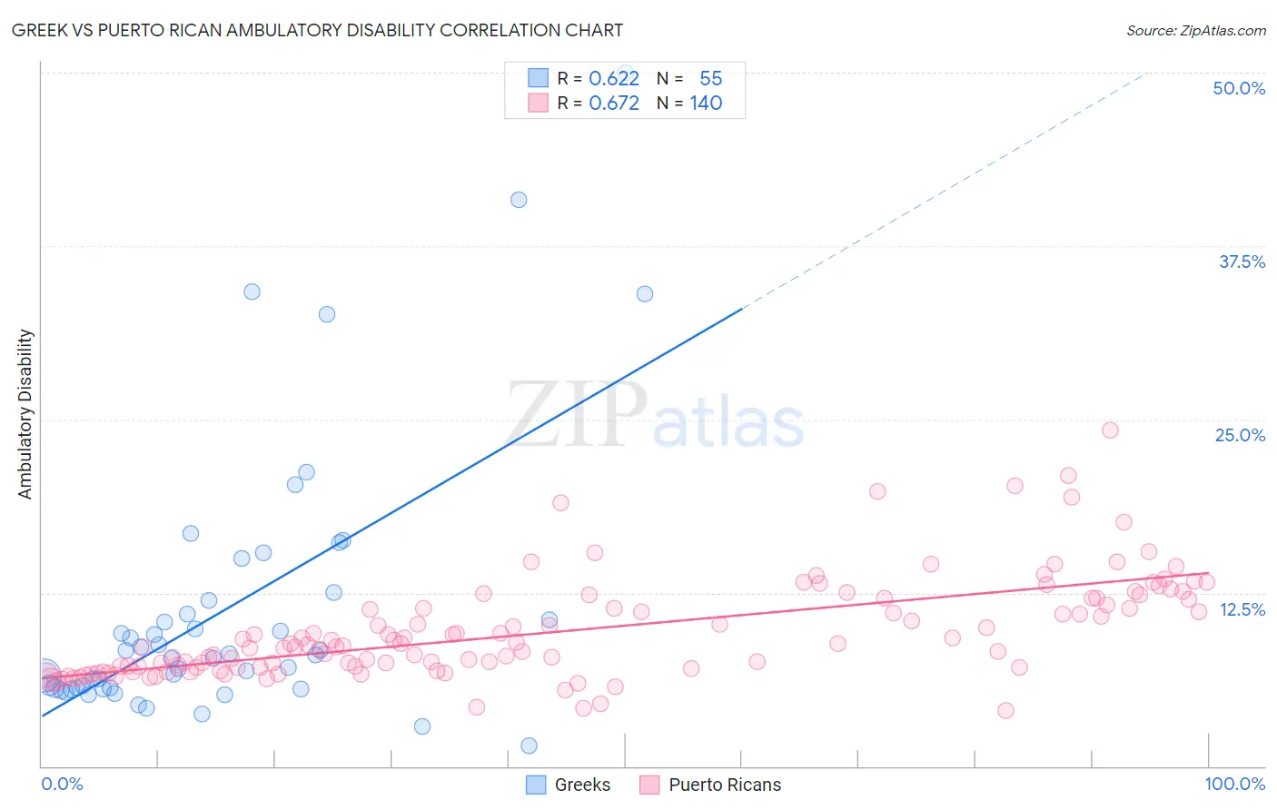 Greek vs Puerto Rican Ambulatory Disability