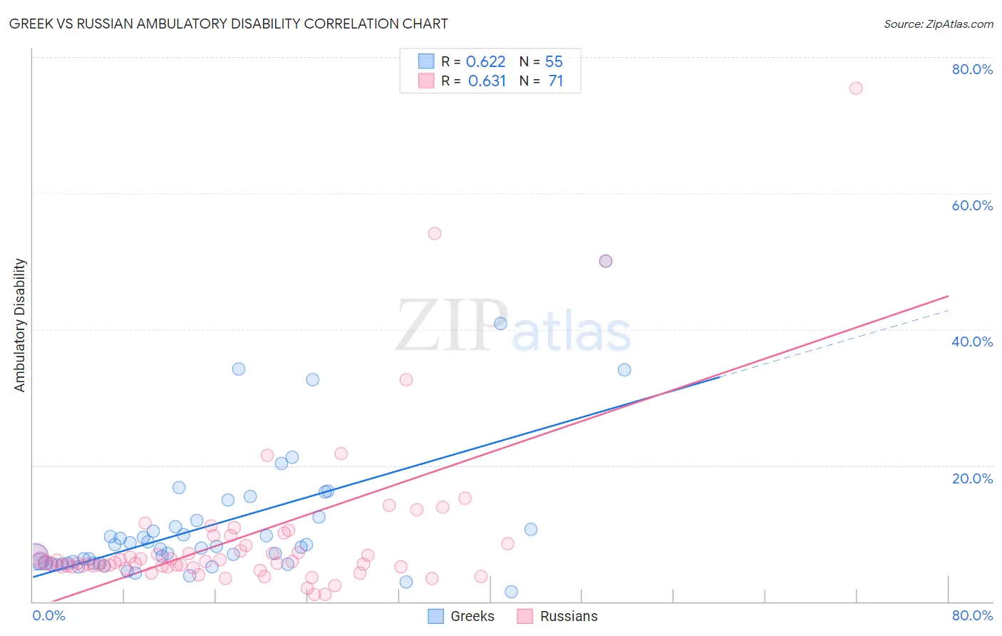 Greek vs Russian Ambulatory Disability