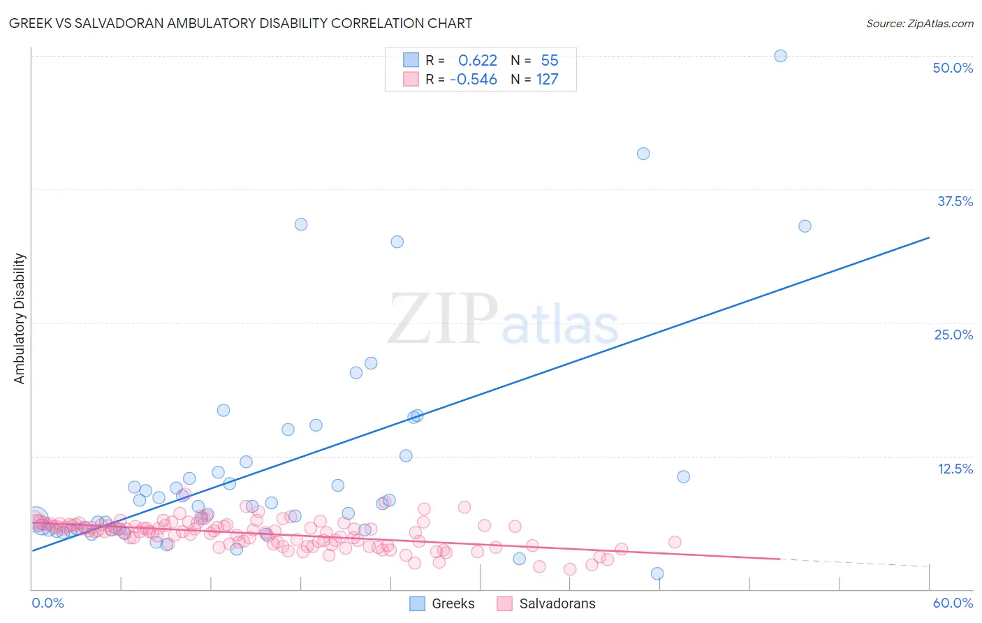 Greek vs Salvadoran Ambulatory Disability