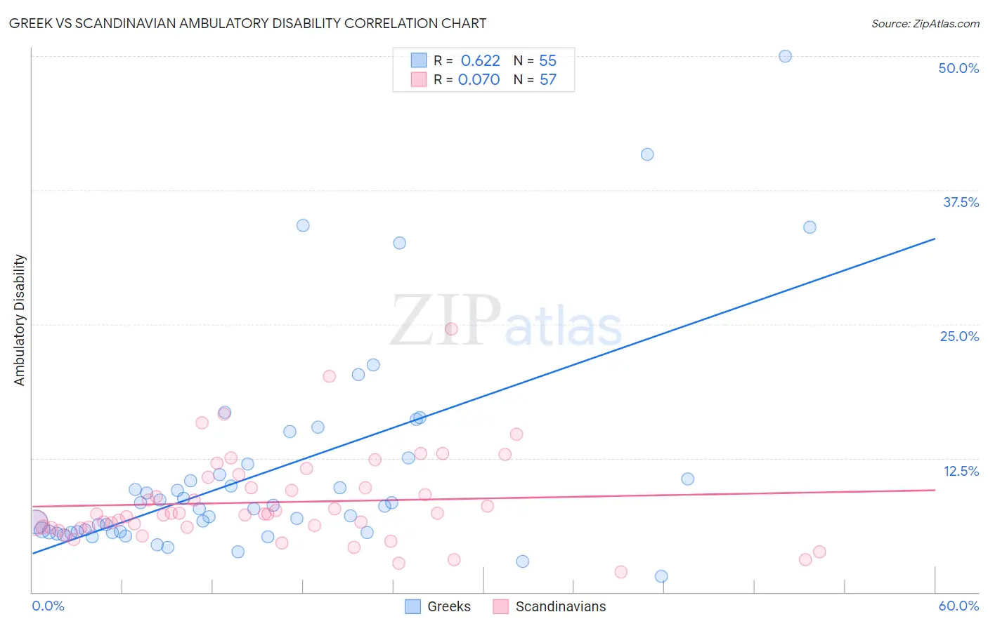 Greek vs Scandinavian Ambulatory Disability