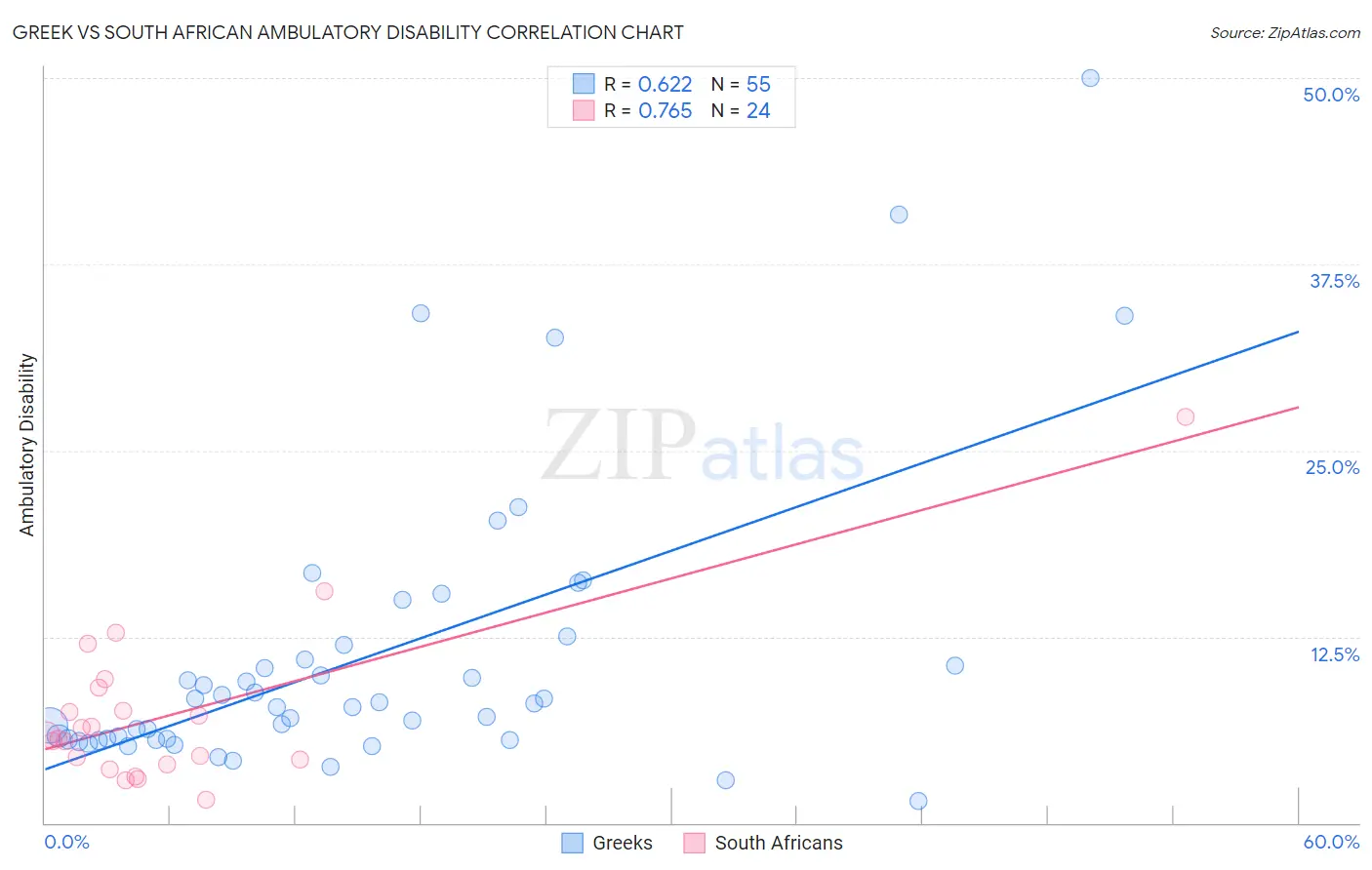 Greek vs South African Ambulatory Disability