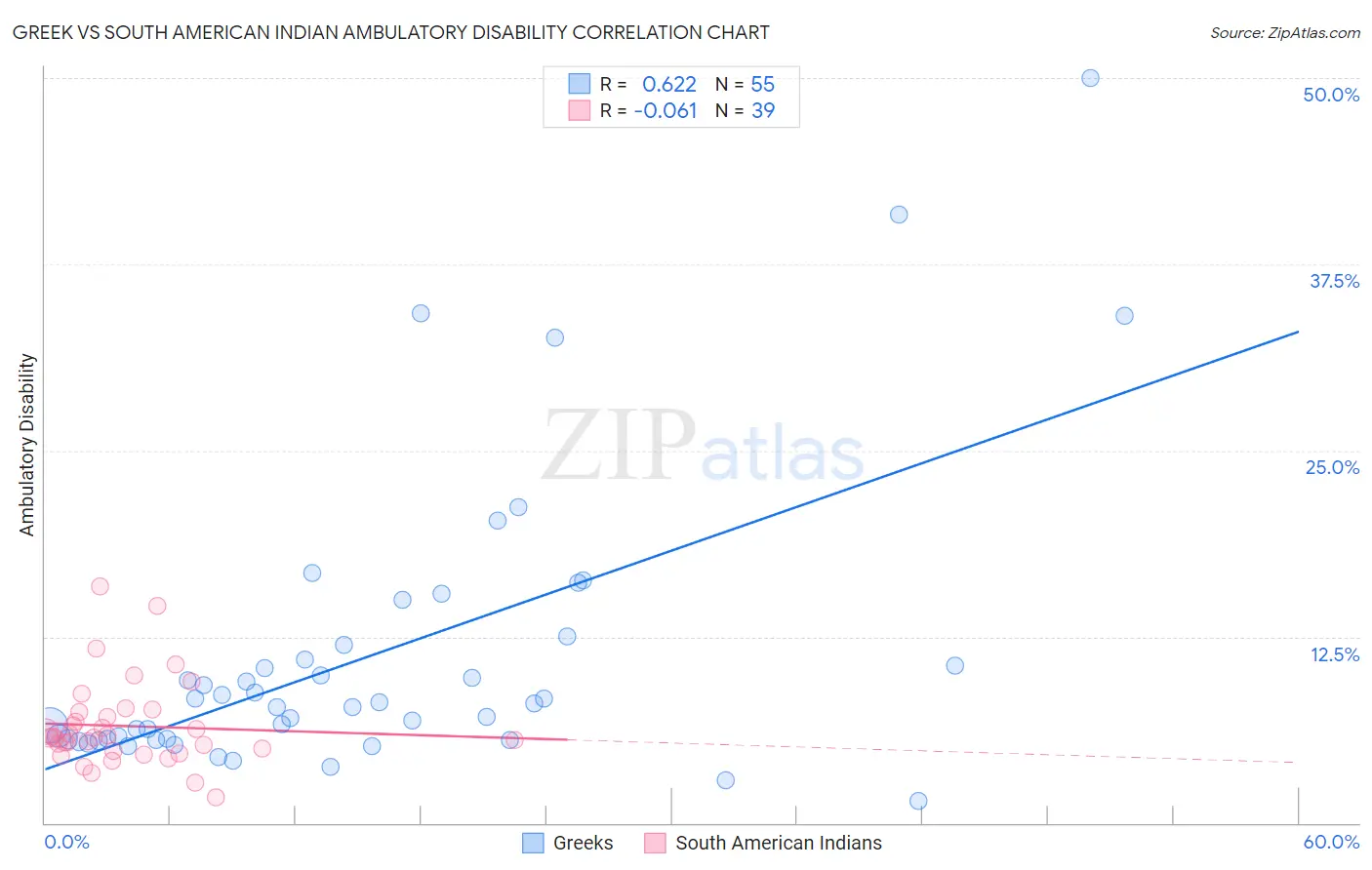 Greek vs South American Indian Ambulatory Disability