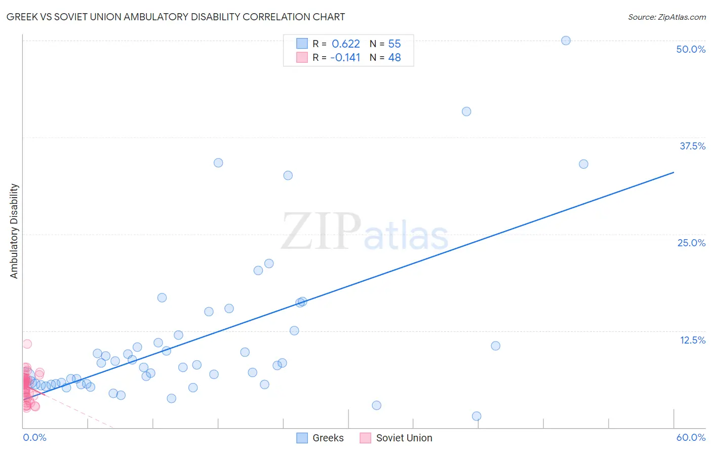 Greek vs Soviet Union Ambulatory Disability