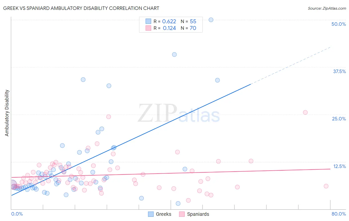 Greek vs Spaniard Ambulatory Disability