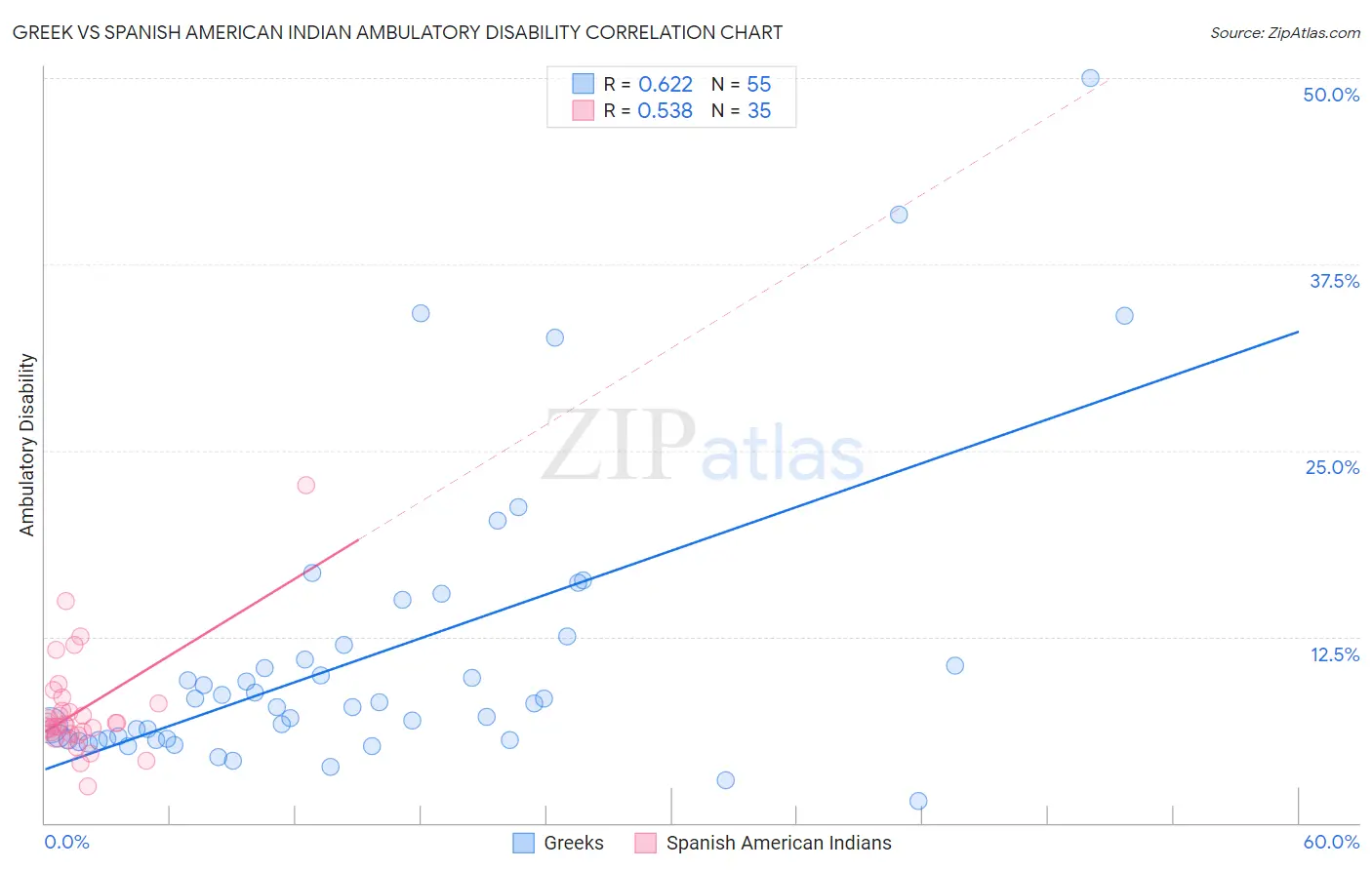 Greek vs Spanish American Indian Ambulatory Disability